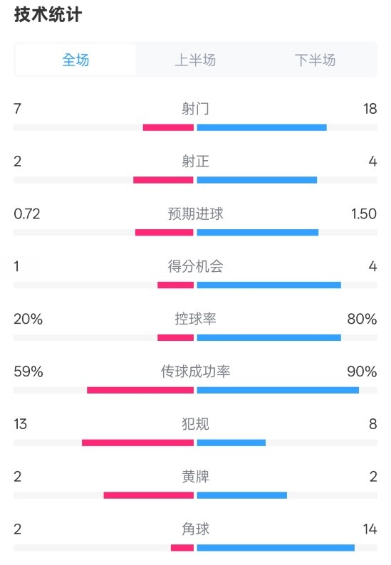  柏林聯(lián)合1-1拜仁數(shù)據(jù)：射門7-18，射正2-4，控球率20%-80%