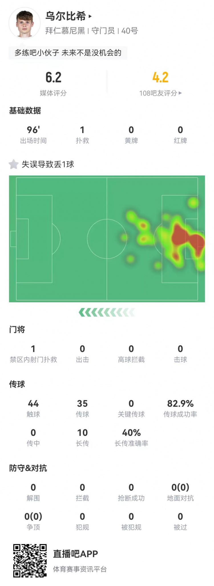  年輕的代價！烏爾比希本場1撲救+1失誤導(dǎo)致丟球，6.2分全隊最低