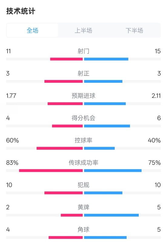  曼城2-2布萊頓數(shù)據(jù)：射門(mén)11-15，射正3-3，控球率60%-40%