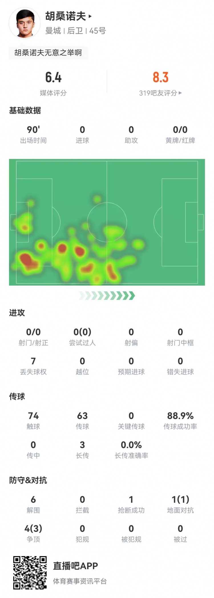  胡桑諾夫本場6解圍+1烏龍，5對(duì)抗4成功 獲評(píng)6.4分防線最低