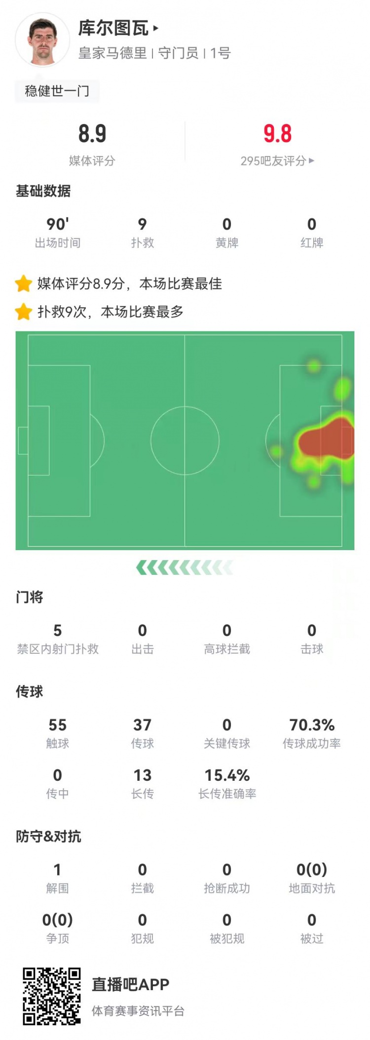  世一門！庫爾圖瓦本場9次撲救、預(yù)期撲出0.86球，獲評8.9分