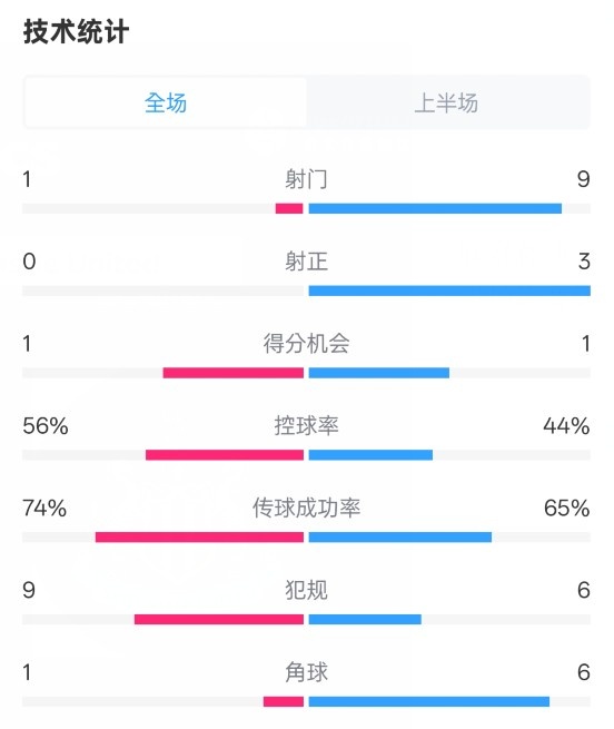  利物浦半場0-1紐卡數(shù)據(jù)：射門1-9，射正0-3，控球率56%-44%