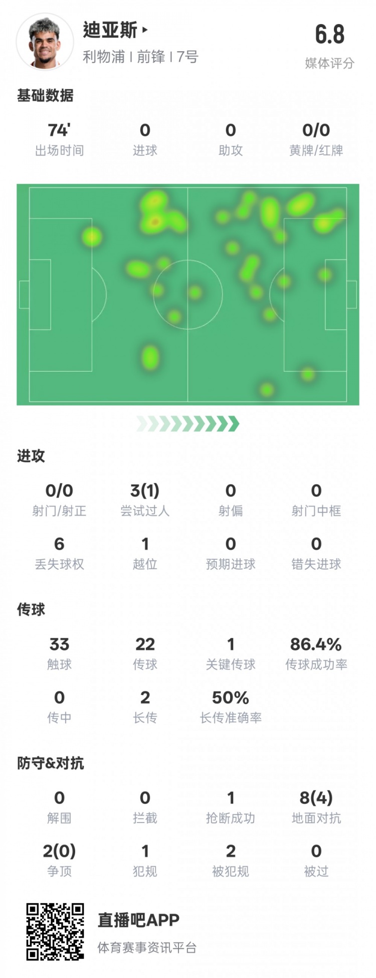  路易斯-迪亞斯本場(chǎng)數(shù)據(jù)：1關(guān)鍵傳球1搶斷1過(guò)人成功，評(píng)分6.8