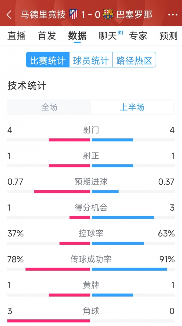  馬競(jìng)vs巴薩半場(chǎng)數(shù)據(jù)：射門(mén)4-4，射正1-1，得分機(jī)會(huì)1-3