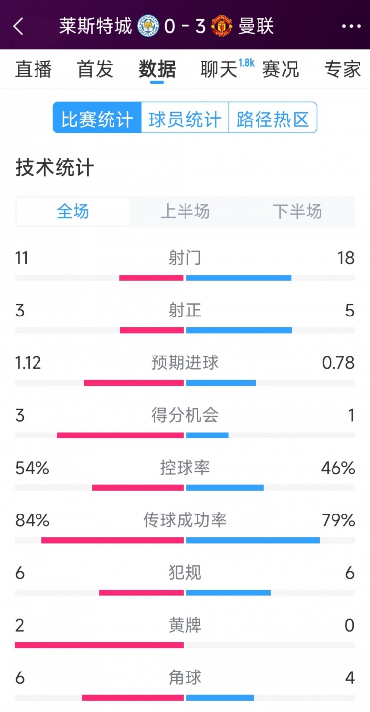  曼聯(lián)3-0萊斯特城全場(chǎng)數(shù)據(jù)：射門(mén)18-11，射正5-3，得分機(jī)會(huì)1-3