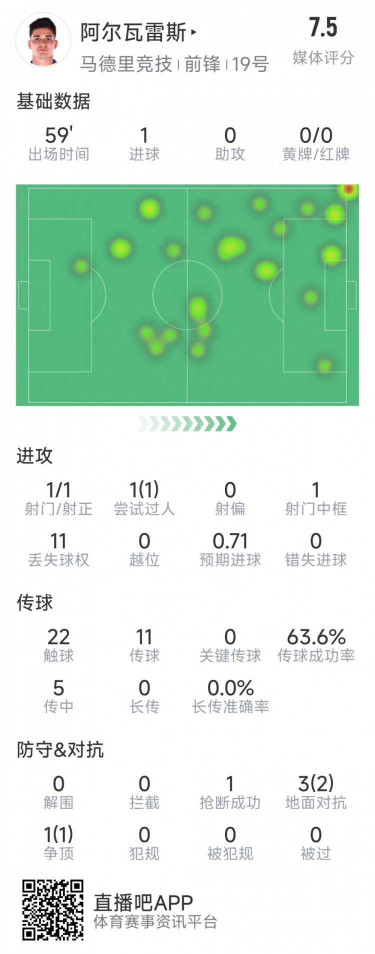  阿爾瓦雷斯本場數(shù)據(jù)：1次射門即破門，4次對抗3次成功，1次搶斷