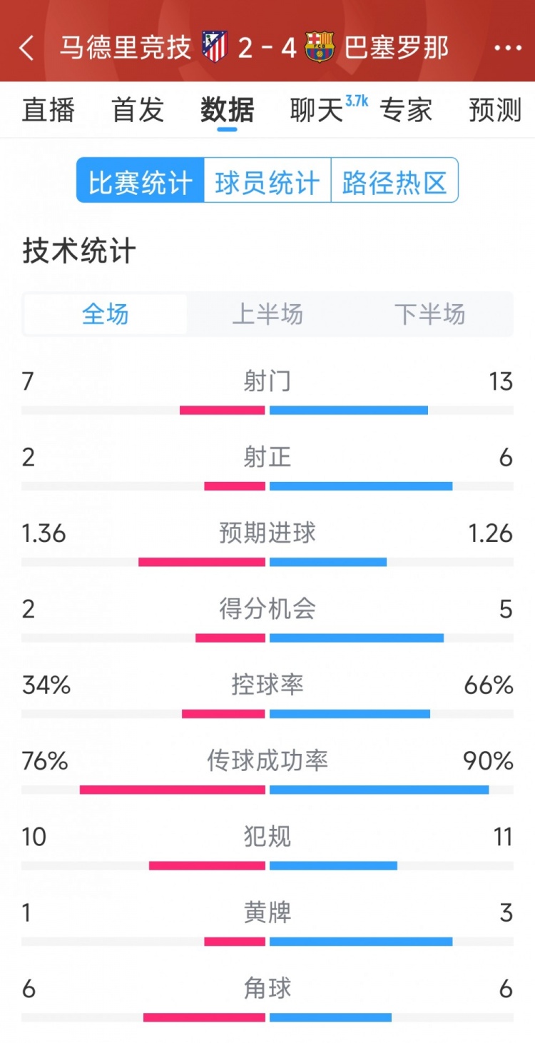  巴薩4-2馬競(jìng)?cè)珗?chǎng)數(shù)據(jù)：射門(mén)13-7，射正6-2，得分機(jī)會(huì)5-2