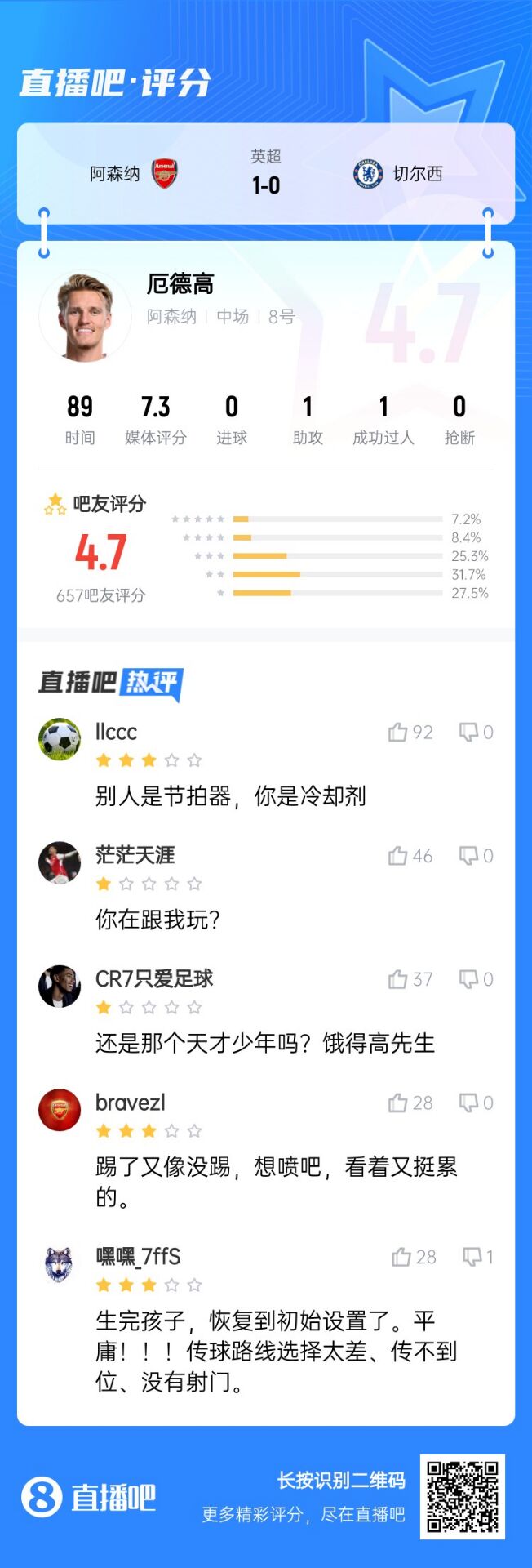  不滿意！厄德高送制勝助攻仍被球迷怒批：別人節(jié)拍器，你是冷卻劑