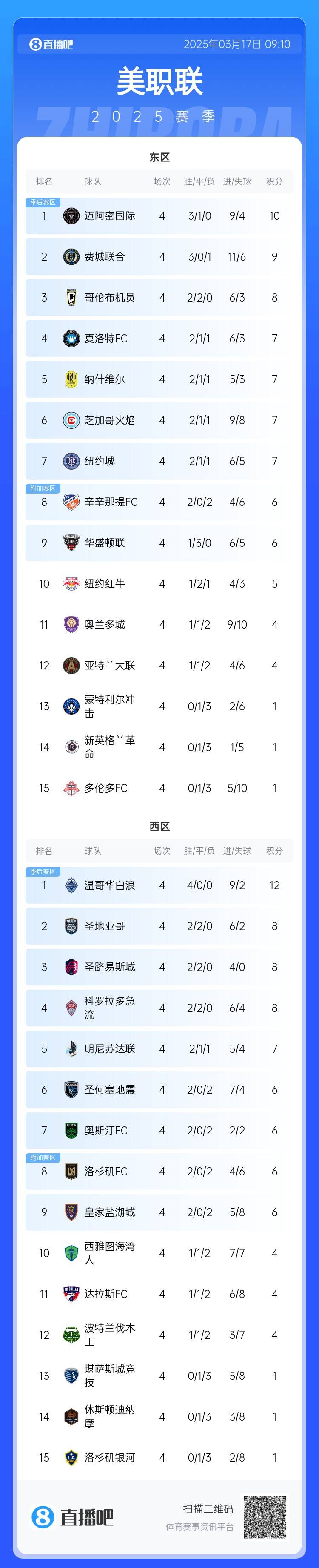  邁阿密登頂！美職聯(lián)東區(qū)積分榜：邁阿密3連勝登頂，1分領(lǐng)跑