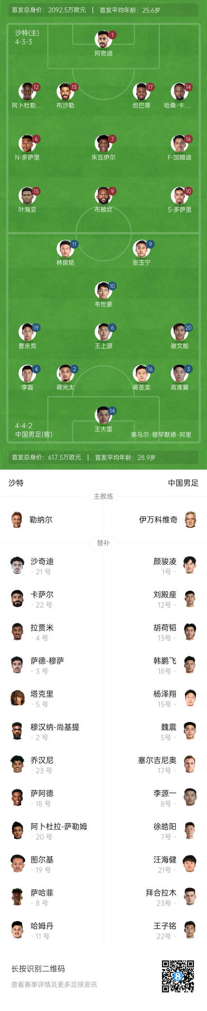  國足vs沙特首發(fā)身價對比：國足共617.5萬歐，沙特隊2092萬歐