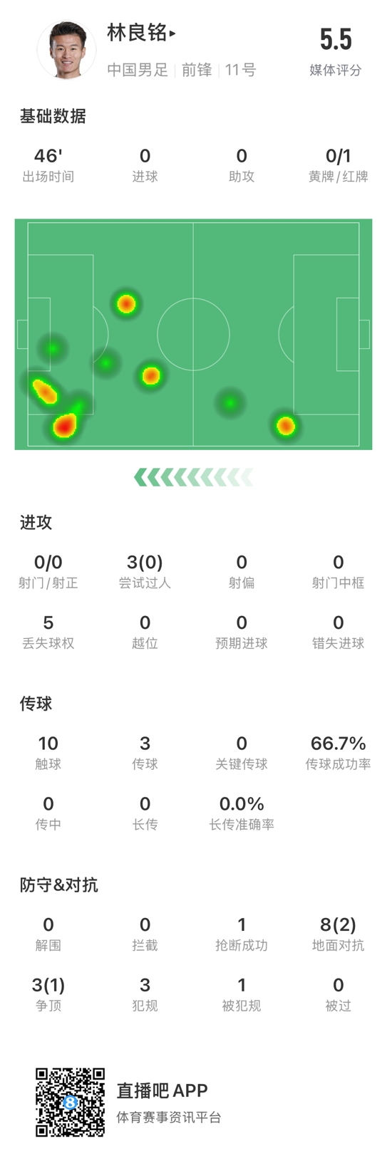  魯莽染紅！林良銘數(shù)據(jù)：3次過人0成功，3次傳球2次成功