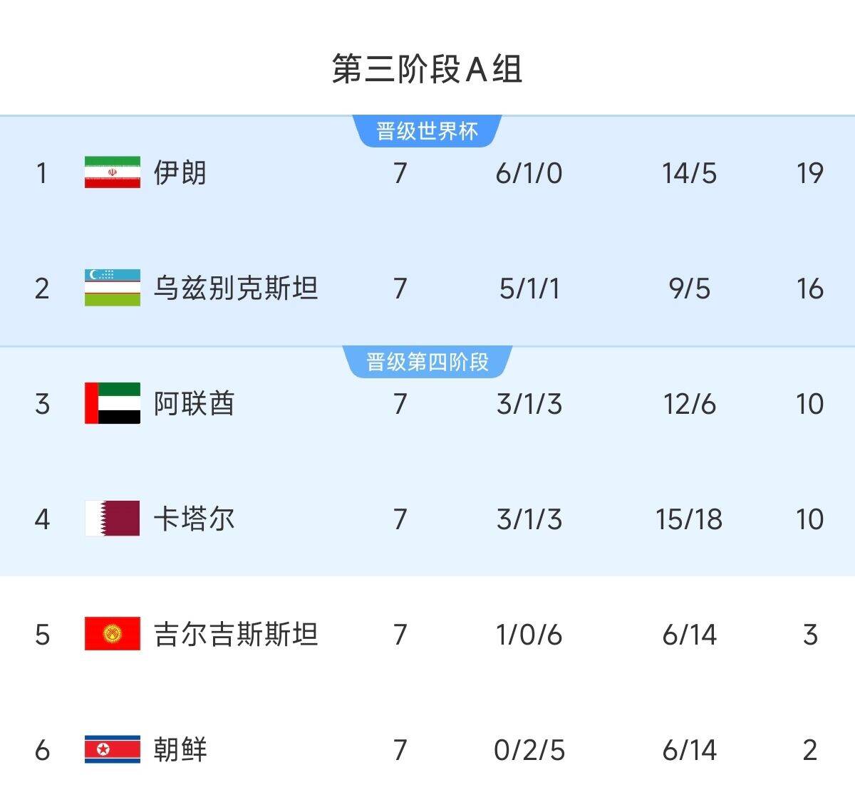  懸念最小的一組！亞洲A組6隊清晰明了：2隊直通 2隊附加 2隊出局