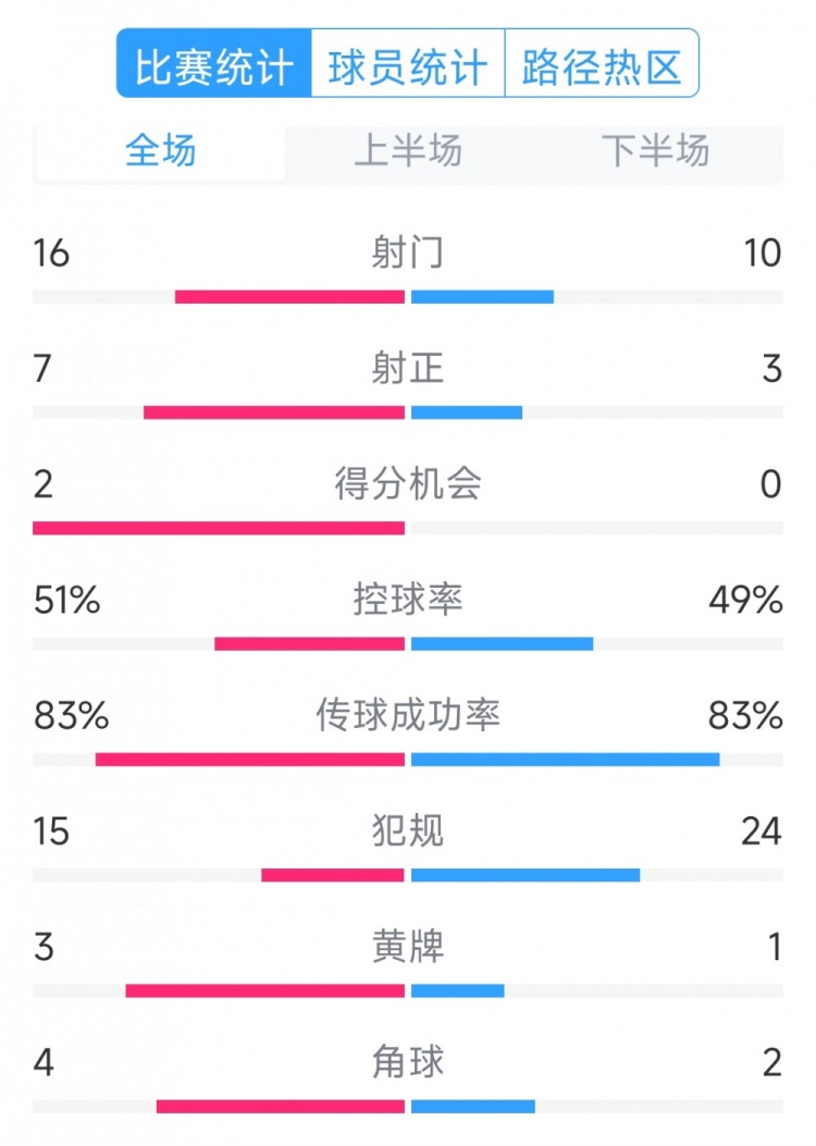 絕殺取勝！巴西2-1哥倫比亞全場(chǎng)數(shù)據(jù)：射門16-10，射正7-3