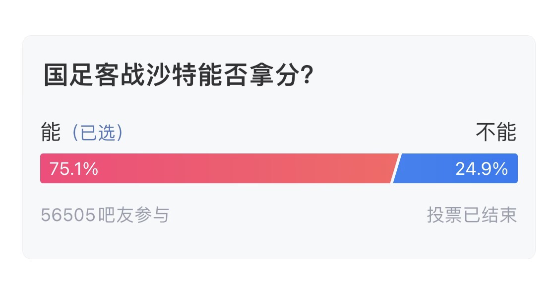  吧友們失望了！56505人參與，75.1%吧友認(rèn)為國足能拿分