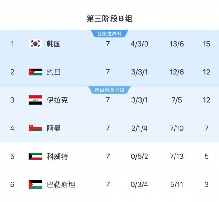  擴(kuò)軍的福利！B組2/3名約旦&伊拉克合計只進(jìn)過1次世界杯，直通2選1