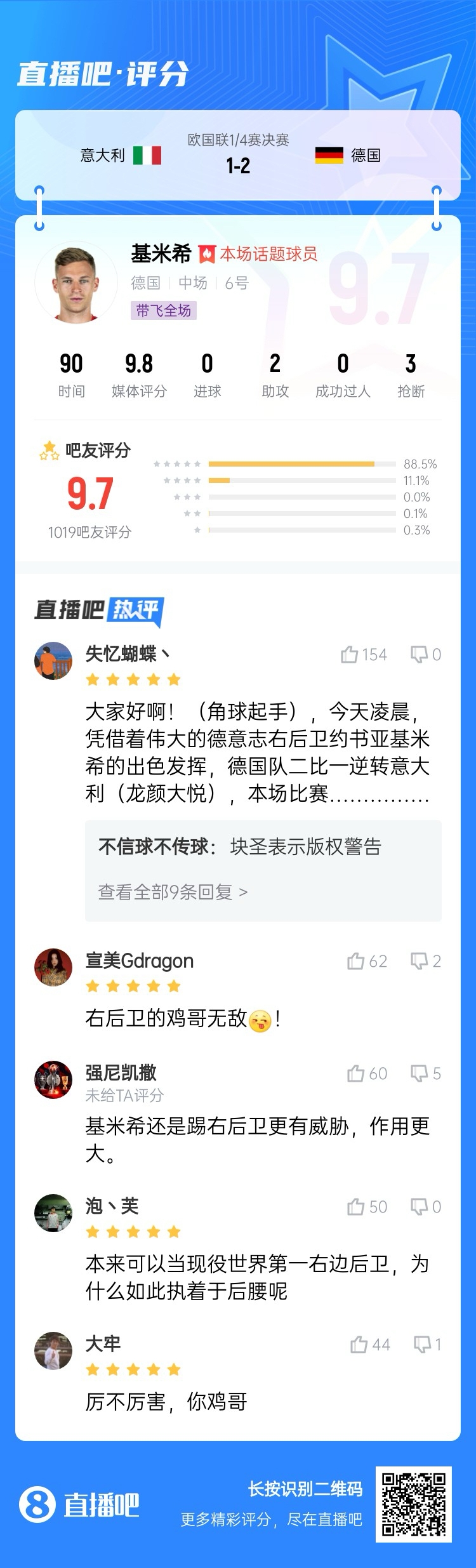  厲不厲害你雞哥！基米希兩助攻主導(dǎo)逆轉(zhuǎn)收獲9.7分：踢右后衛(wèi)無敵