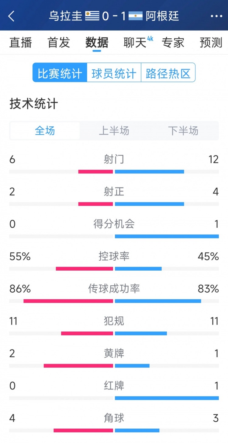  阿根廷1-0烏拉圭全場數據：射門12-6，射正4-2，得分機會1-0