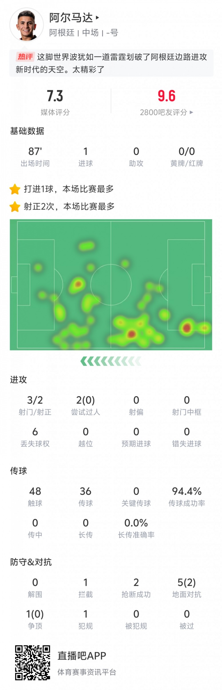  表現出色！阿爾馬達本場數據：打入世界波，傳球成功率94.4%