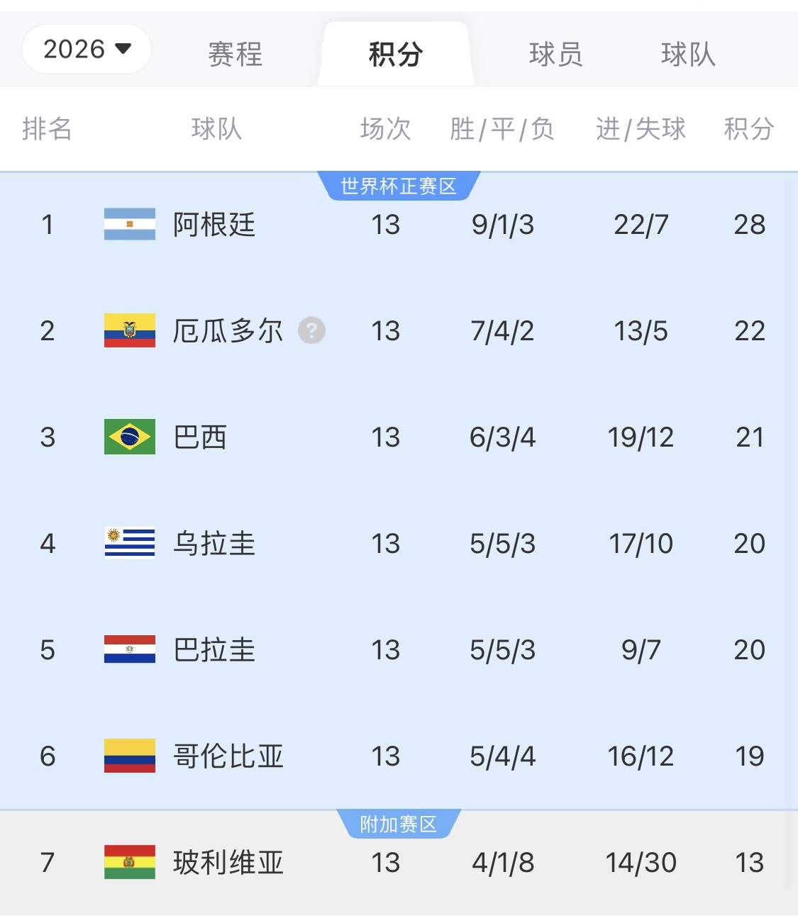  即將出線！阿根廷戰(zhàn)巴西，不敗直通美加墨世界杯，輸了也有機會