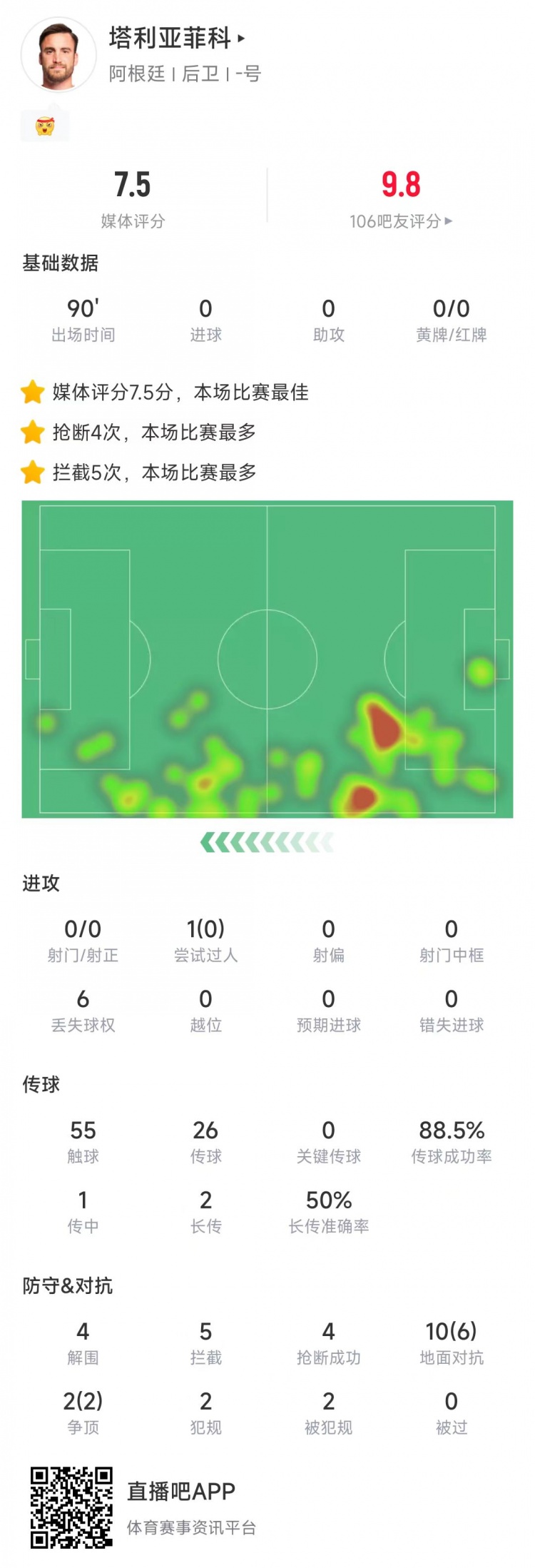  塔利亞菲科數(shù)據(jù)：搶斷4次、攔截5次全場最多，12次對抗8次成功