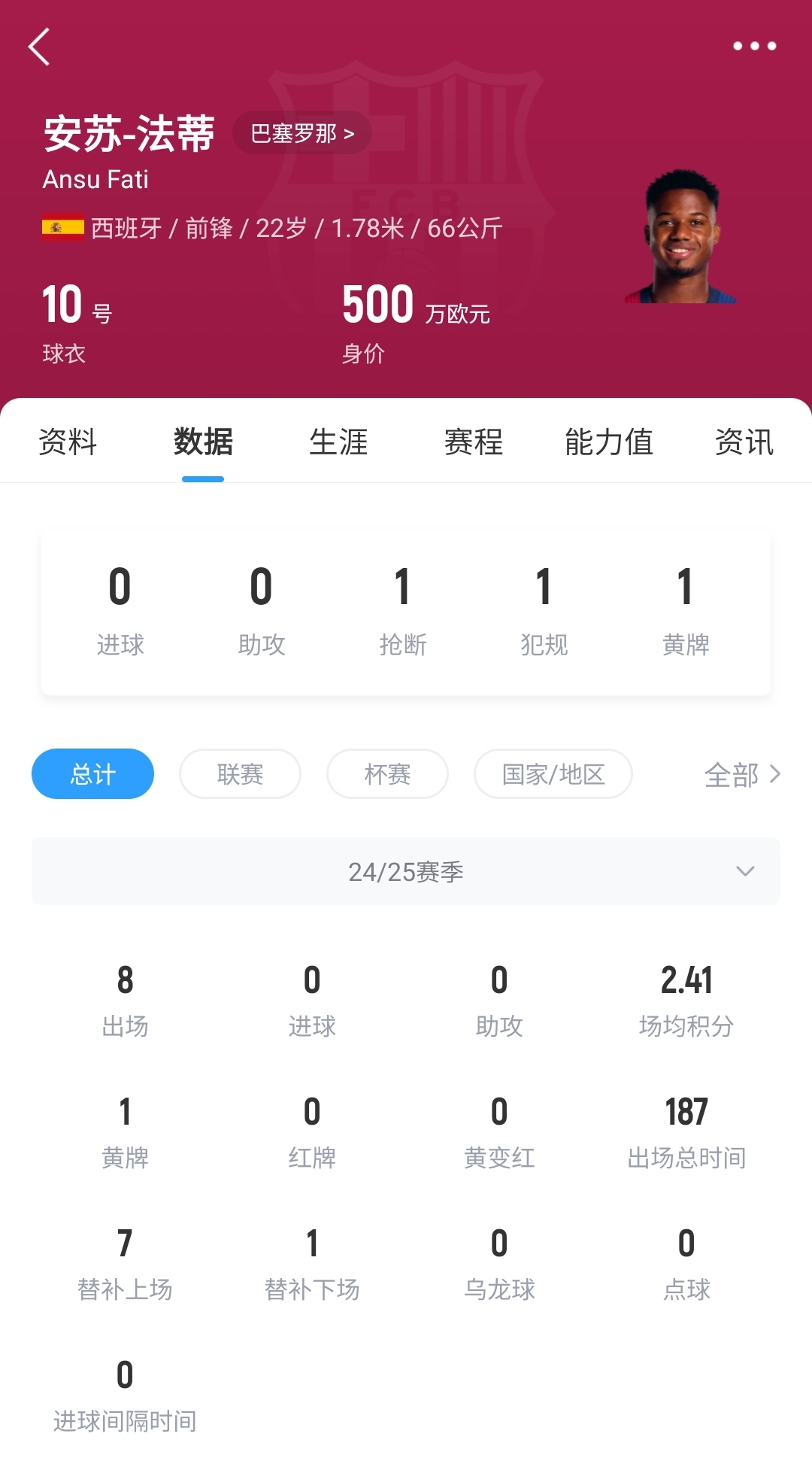  22歲身價(jià)剩500萬！法蒂重傷后巴薩高薪續(xù)約6年，現(xiàn)合同剩3150萬歐