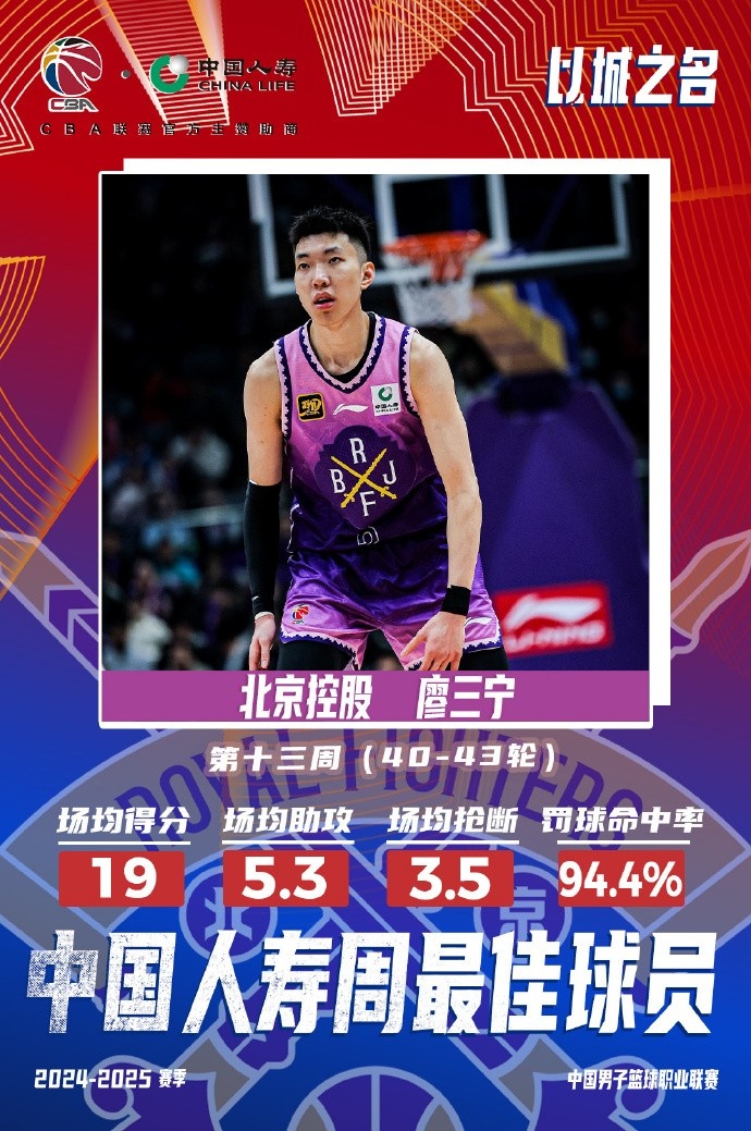  場(chǎng)均19分5.3板5.3助3.5斷1帽！廖三寧當(dāng)選第十三周周最佳球員