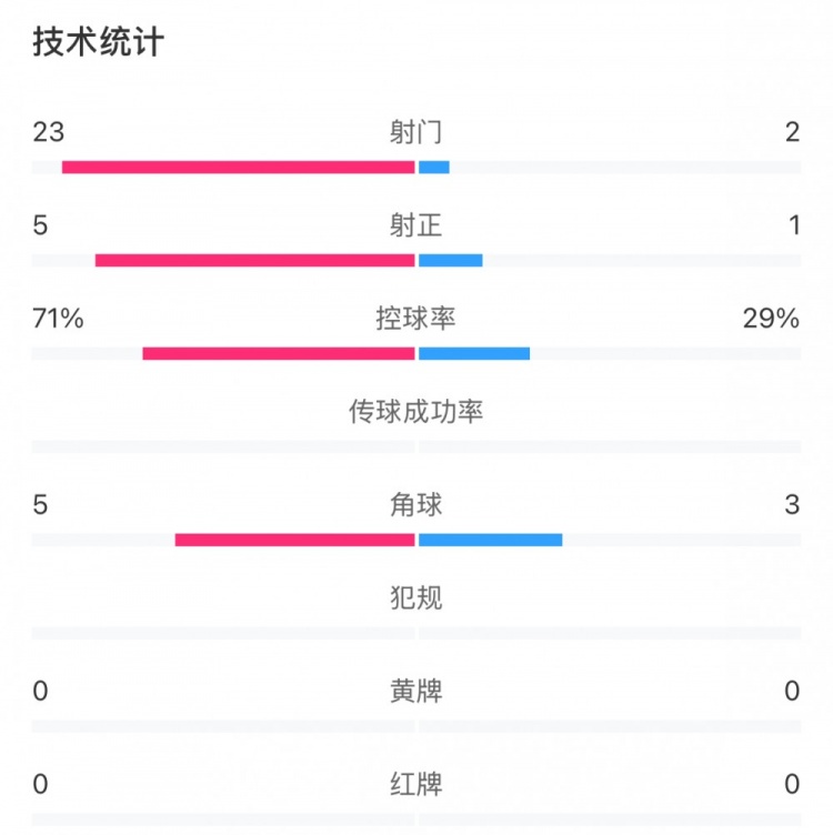  這就是足球！浦和女足射門(mén)23比2占?jí)旱剐詢?yōu)勢(shì)，武漢女足點(diǎn)球晉級(jí)