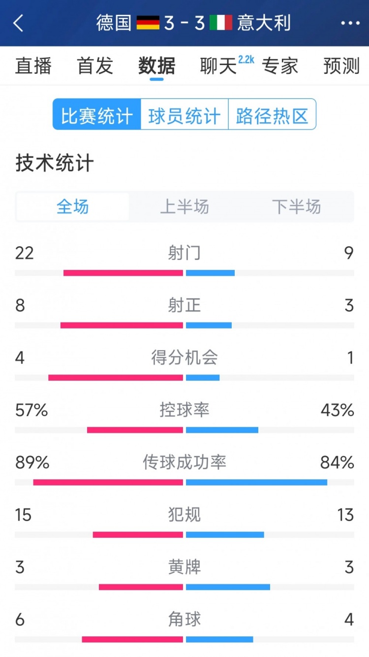  進球大戰(zhàn)！德國3-3意大利全場數(shù)據(jù)：射門22-9，射正8-3
