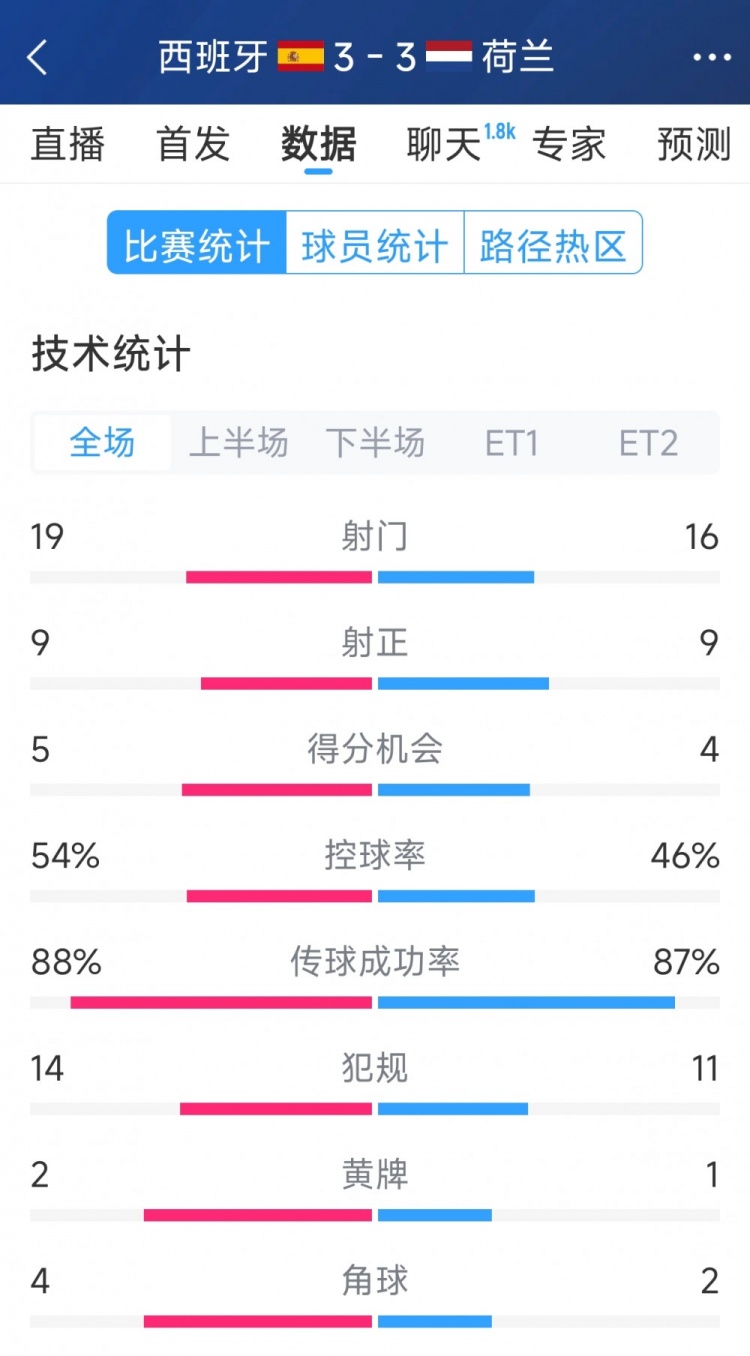  勢(shì)均力敵，西班牙3-3荷蘭120分鐘數(shù)據(jù)：射門19-16，射正9-9