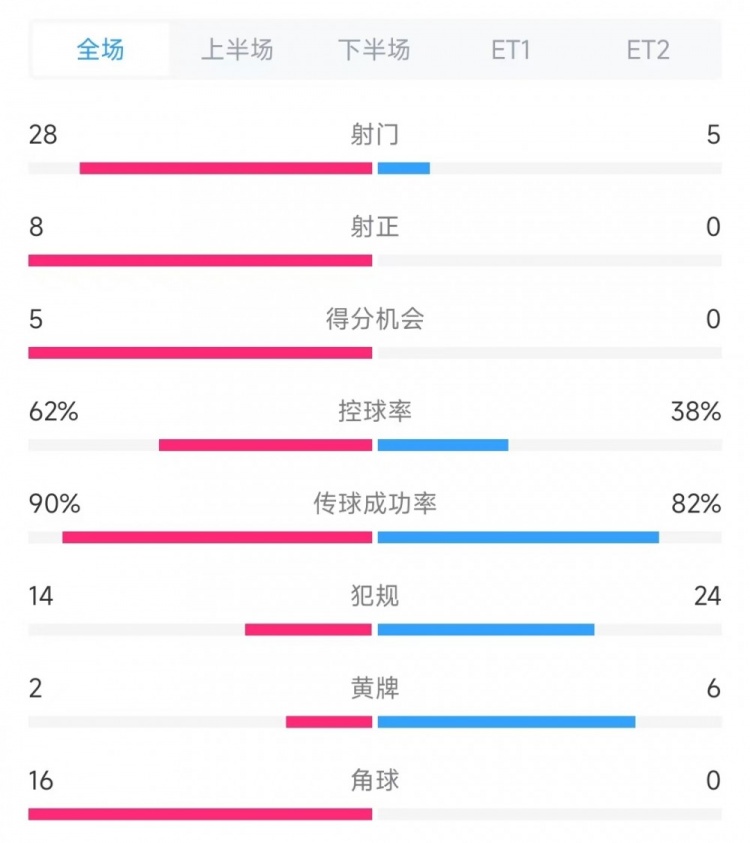  法國vs克羅地亞數(shù)據(jù)：射門28比5、射正8比0、角球16比0