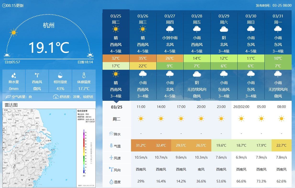  坐鎮(zhèn)杭州戰(zhàn)澳洲！杭州今日氣溫17-32℃，國(guó)足比賽時(shí)26.5℃左右