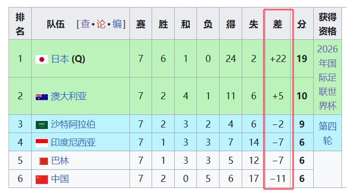  天坑！國(guó)足凈勝球-11，18強(qiáng)中最差，同分爭(zhēng)四情況下恐成大隱患