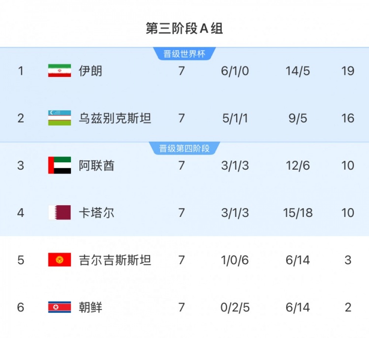  本輪對陣烏茲別克斯坦隊，伊朗隊只要拿1分即可獲得世界杯資格