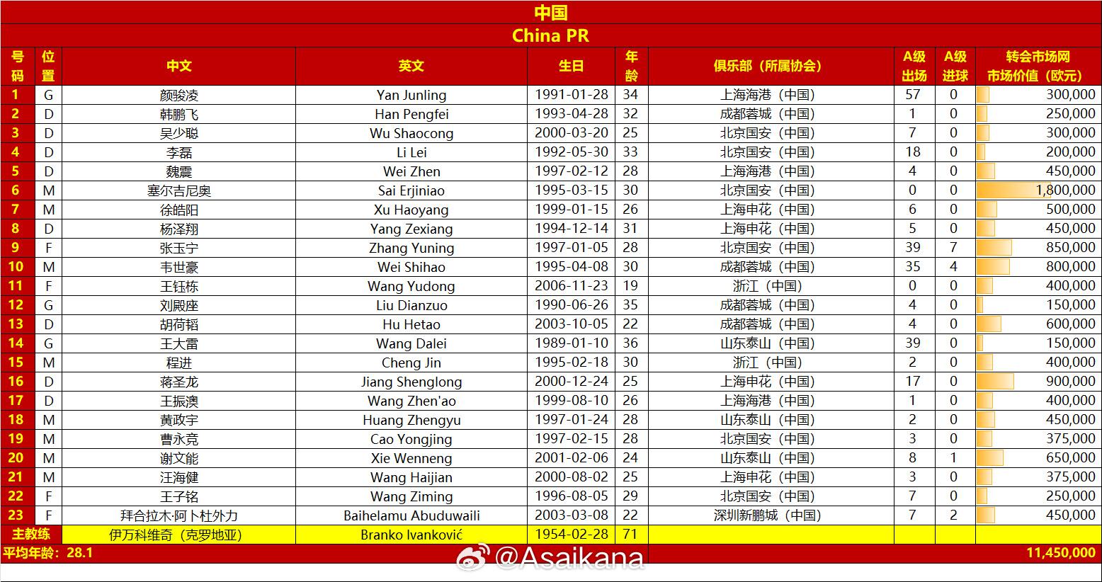  國足戰(zhàn)澳大利亞23人名單：王鈺棟首次入選，李源一落選塞鳥在列