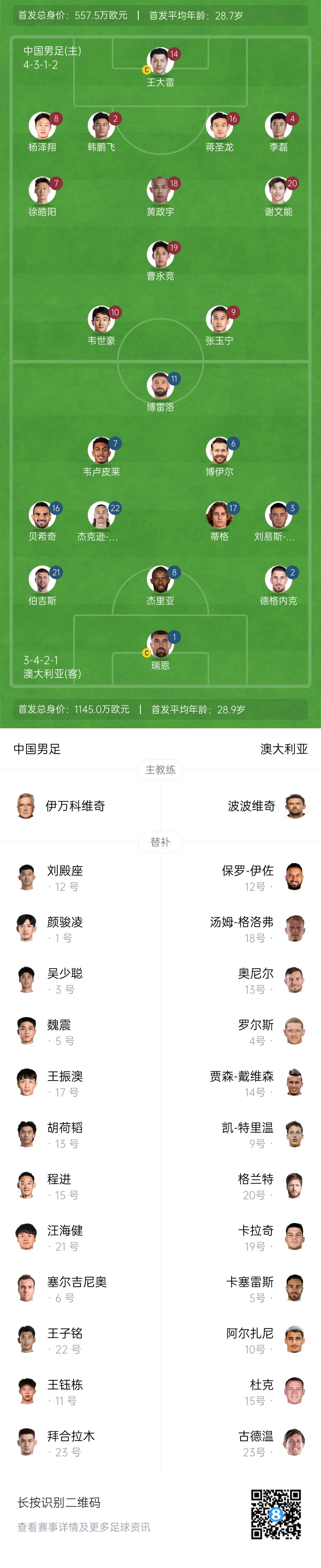  僅對(duì)手一半！國(guó)足vs澳大利亞身價(jià)對(duì)比：557.5萬(wàn)歐PK1145萬(wàn)歐