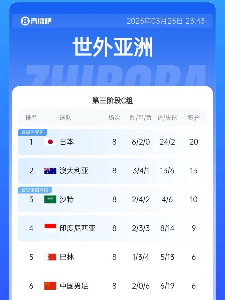  很難了！國(guó)足最新出線概率：晉級(jí)下一輪14.5%，出局85.5%