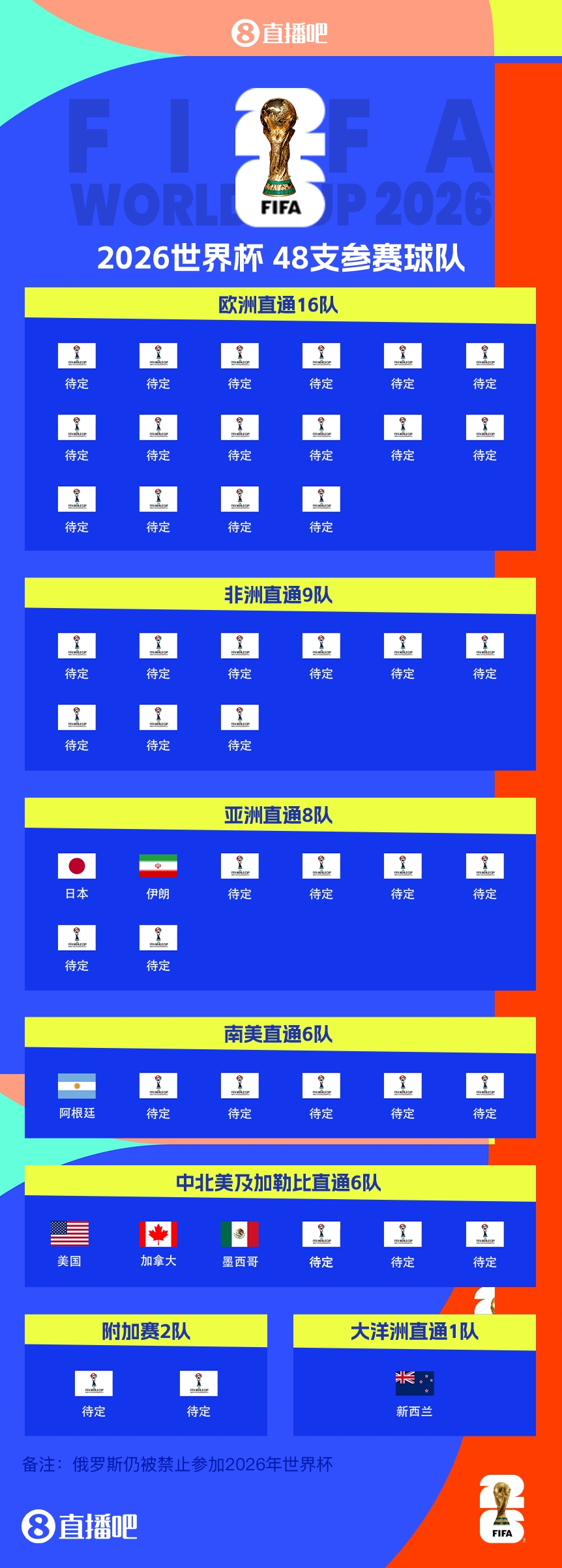 衛(wèi)冕冠軍晉級！阿根廷提前5輪晉級2026世界杯，預選賽晉級第四隊