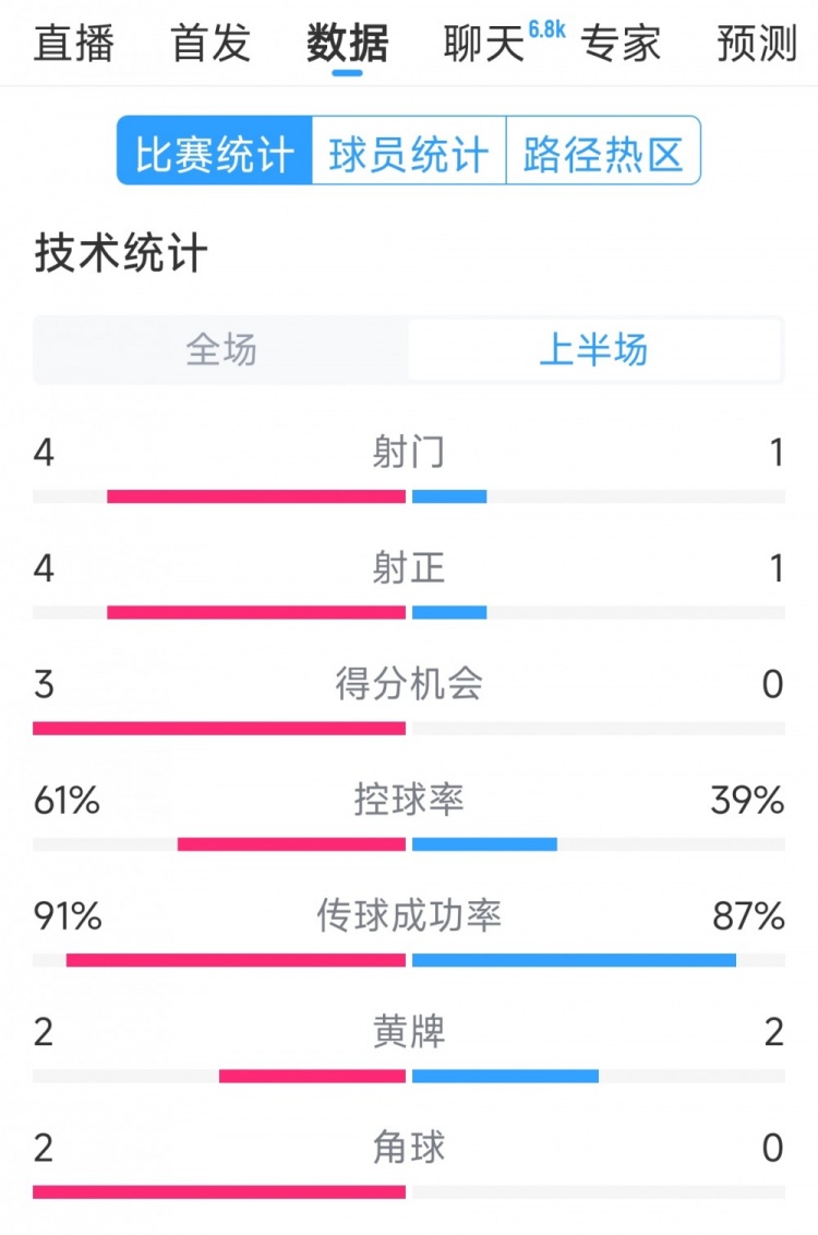  雙方5次射門(mén)進(jìn)4球，阿根廷vs巴西半場(chǎng)數(shù)據(jù)：射門(mén)4-1，得分機(jī)會(huì)3-0