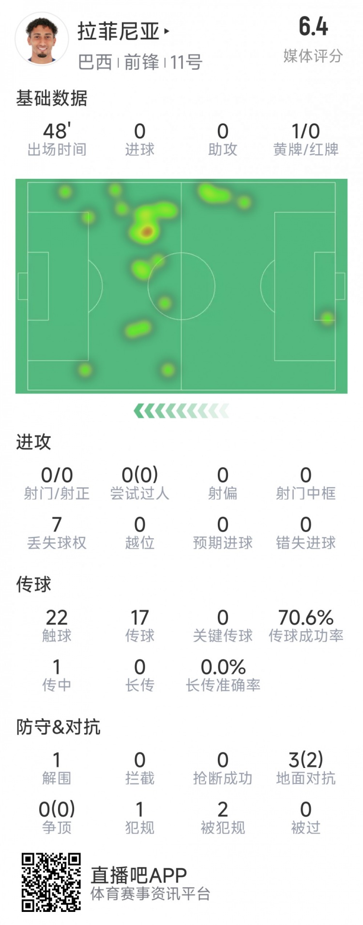  拉菲尼亞半場數(shù)據(jù)：射門&過人數(shù)據(jù)掛零，3對抗2成功，吃到黃牌