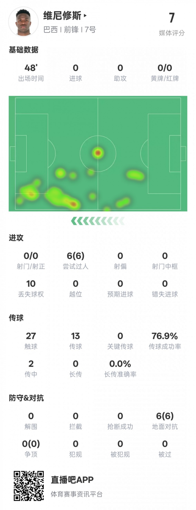  維尼修斯半場數(shù)據(jù)：6次過人均成功&10次丟失球權(quán)，評分7.0