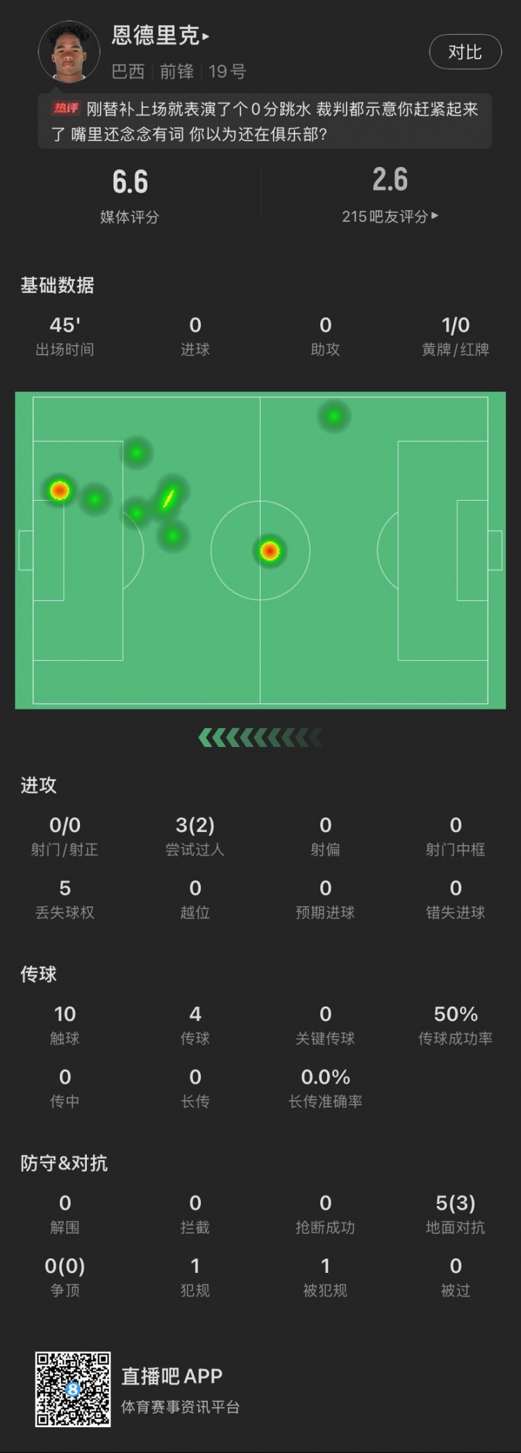  恩德里克替補(bǔ)數(shù)據(jù)：假摔染黃，僅觸球10次&0射門，2次成功過人