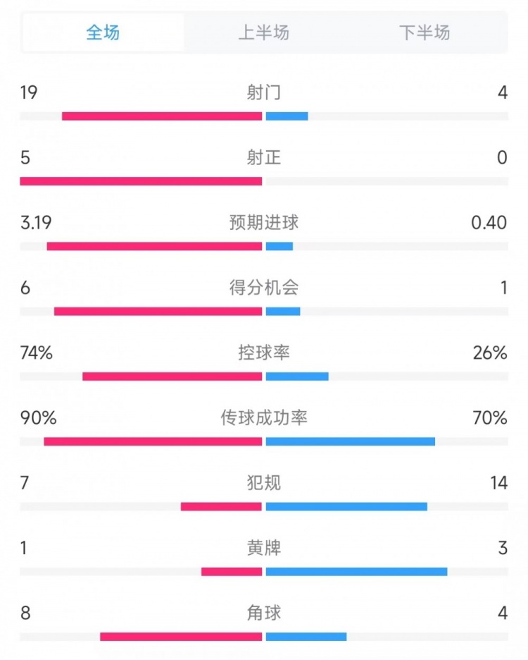  巴薩vs奧薩蘇納數(shù)據(jù)：射門19比4、射正5比0、控球率74%比26%