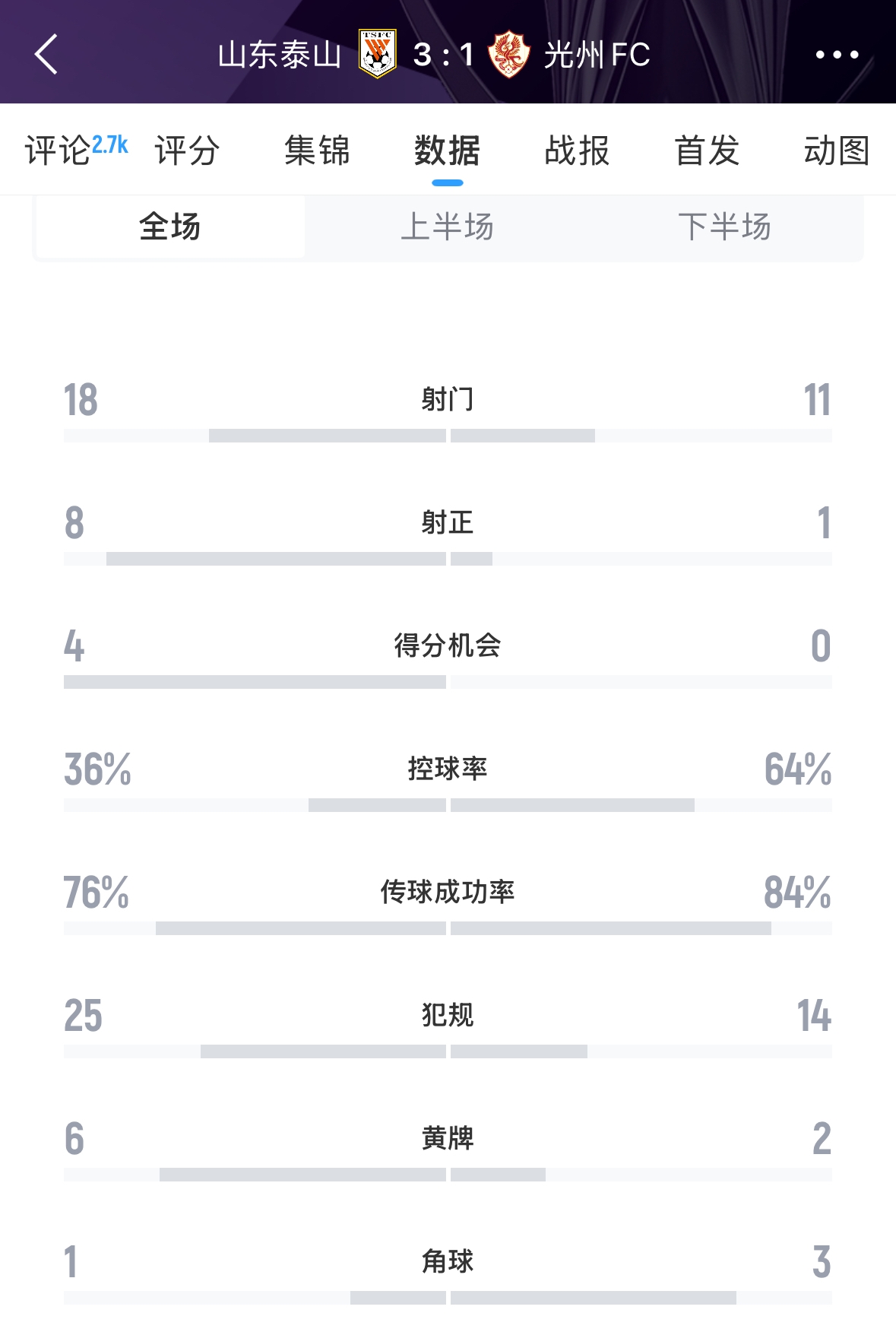  又被罰了！亞足聯官方：泰山對陣光州時6人染黃，罰款6000美元