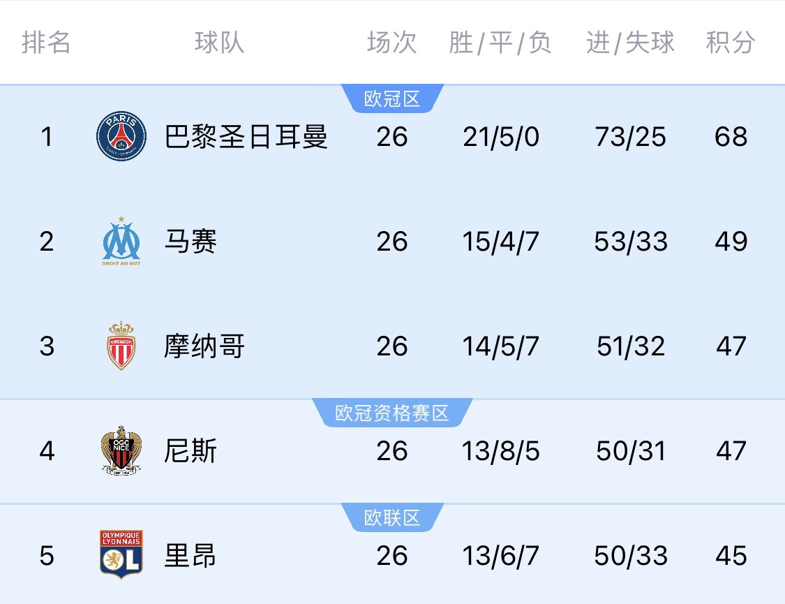  五大聯(lián)賽首冠最早本周末誕生！3個條件同時滿足，巴黎三月即奪冠