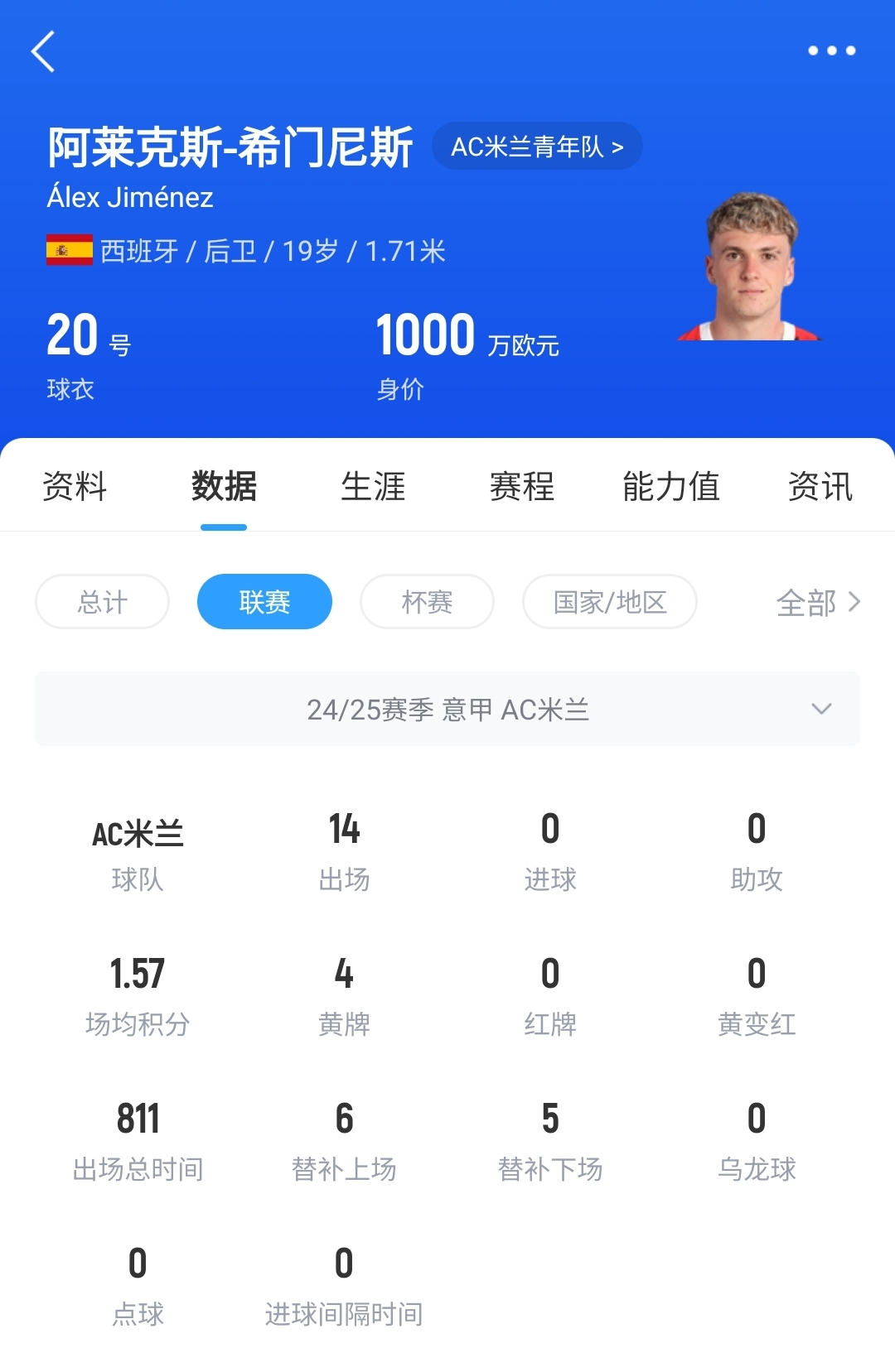  皇馬可900萬回購！米蘭花500萬歐買斷，如今A-希門尼斯身價(jià)已翻倍