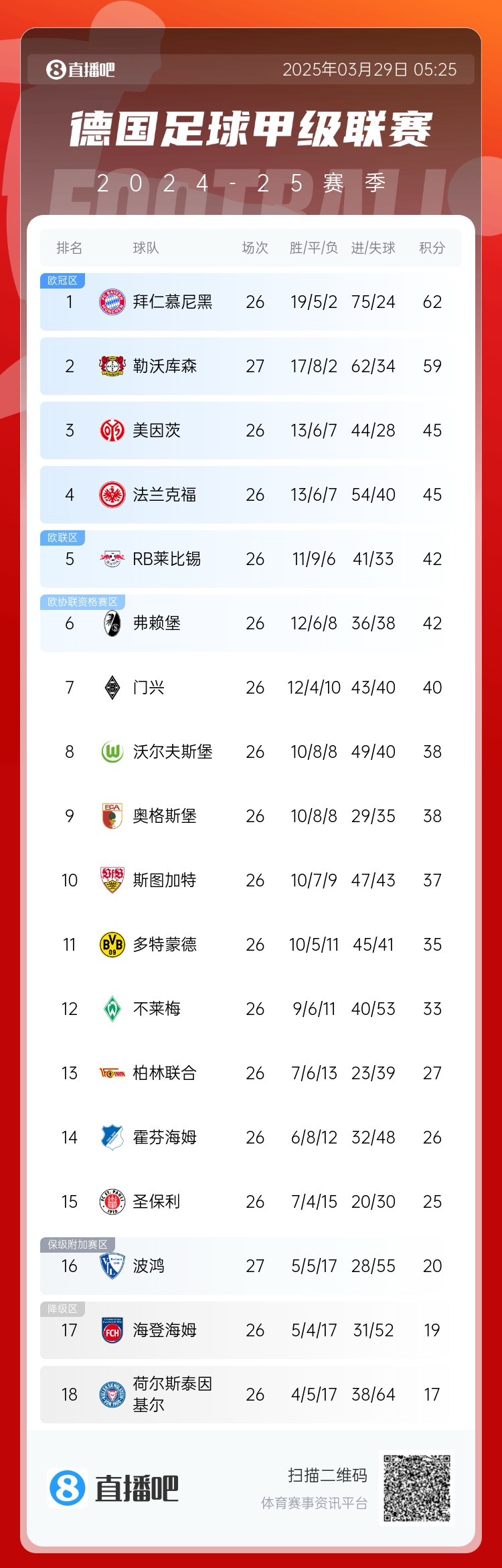  壓力給到孔帕尼！德甲最新積分：勒沃庫森先賽取勝，距拜仁3分