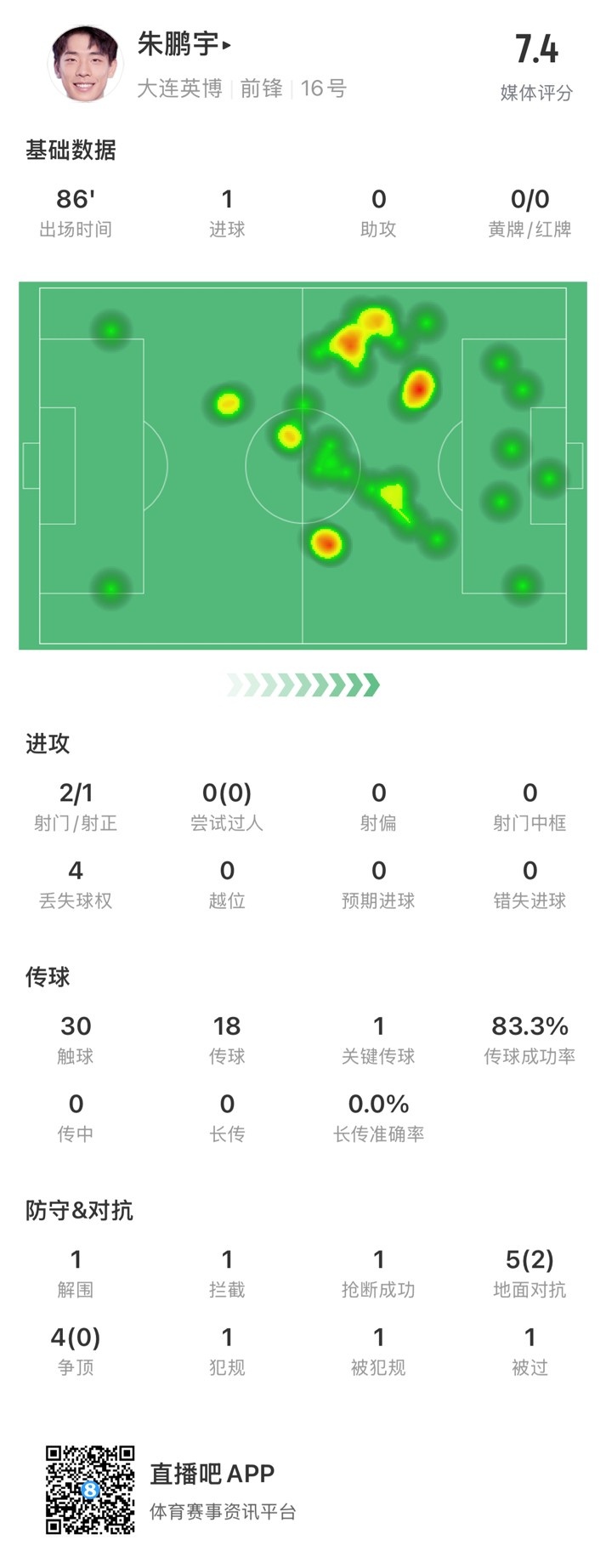  年輕有為！朱鵬宇全場數(shù)據(jù)：評分7.4，打進1球&傳球成功率83.3%