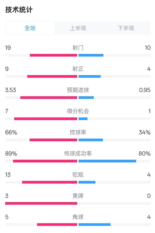  拜仁3-2圣保利全場數(shù)據(jù)：射門19-10，射正9-4，控球率66%-34%