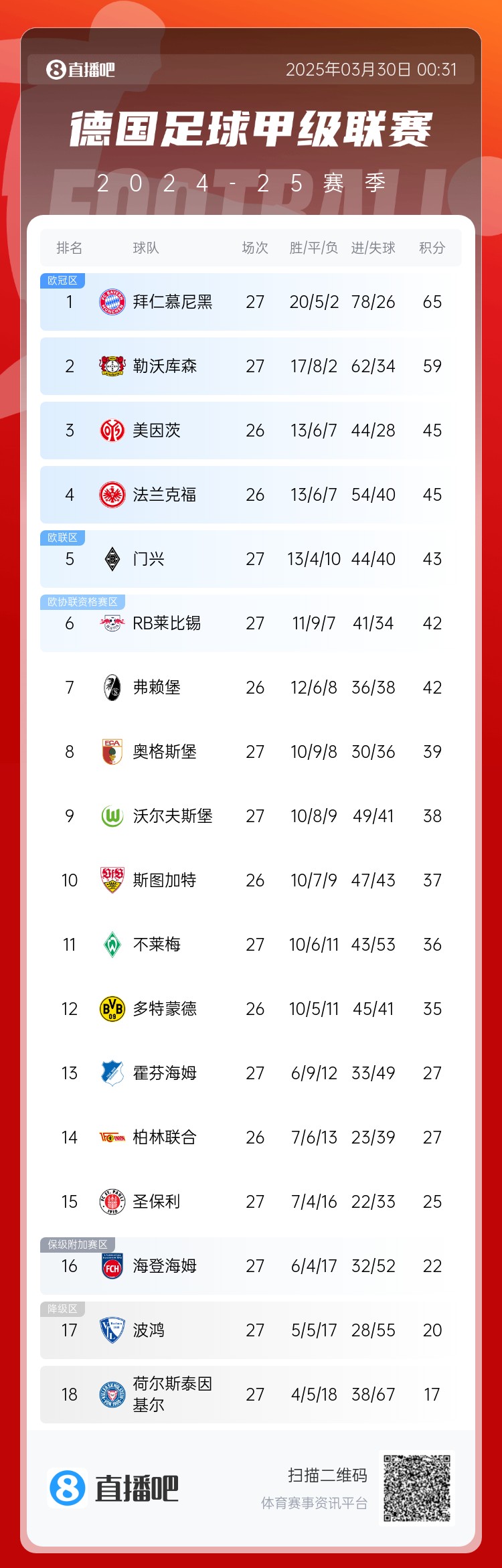  6分差距！拜仁藥廠剩余7輪對(duì)比：4對(duì)手相同，后者多踢倆保級(jí)隊(duì)