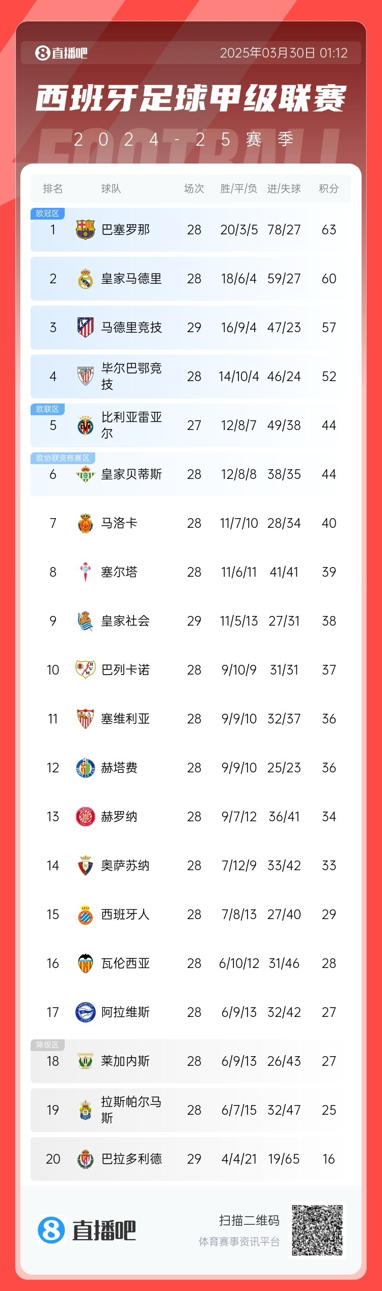  退出爭(zhēng)冠？西甲積分榜：馬競(jìng)聯(lián)賽3場(chǎng)不勝，先賽落后巴薩6分